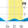 Horseshoe Keys tide chart for Sunday, March 29, 2026