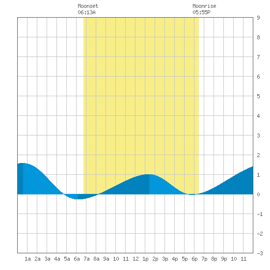 Horseshoe Keys tide chart for Monday, March 2, 2026