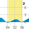 Horseshoe Keys tide chart for Monday, March 2, 2026