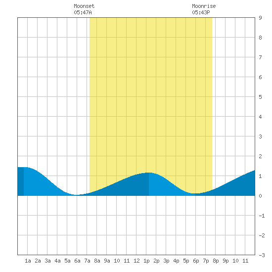 Horseshoe Keys tide chart for Monday, March 30, 2026