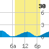 Horseshoe Keys tide chart for Monday, March 30, 2026