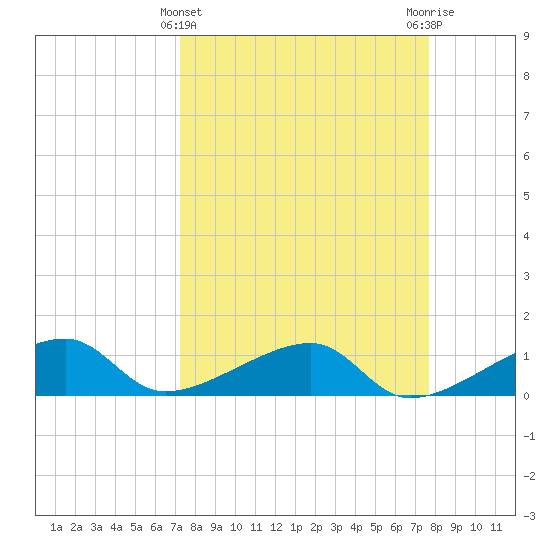 Horseshoe Keys tide chart for Tuesday, March 31, 2026