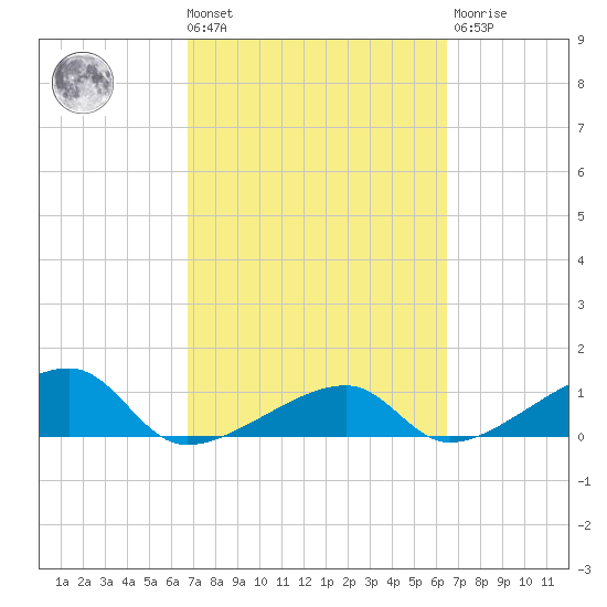 Horseshoe Keys tide chart for Tuesday, March 3, 2026
