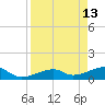 Horseshoe Keys tide chart for Monday, April 13, 2026