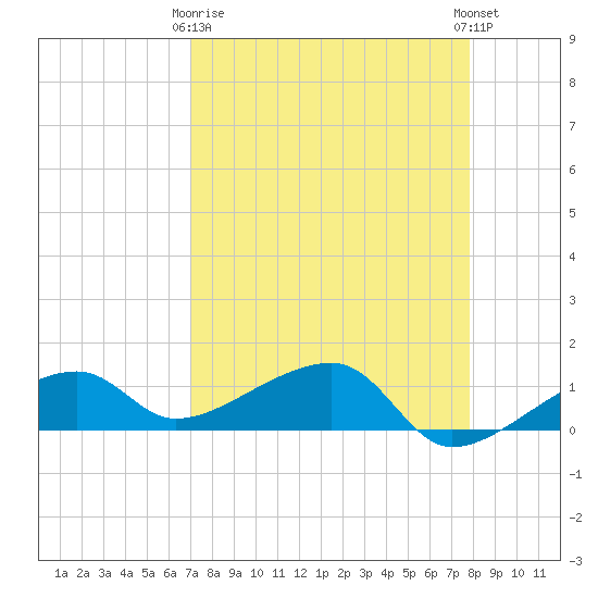 Horseshoe Keys tide chart for Thursday, April 16, 2026