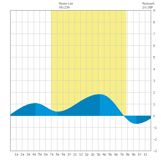 Horseshoe Keys tide chart for Sunday, April 19, 2026