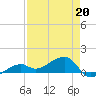 Horseshoe Keys tide chart for Monday, April 20, 2026