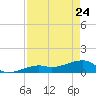 Horseshoe Keys tide chart for Friday, April 24, 2026