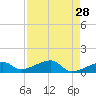 Horseshoe Keys tide chart for Tuesday, April 28, 2026