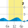 Horseshoe Keys tide chart for Thursday, April 2, 2026