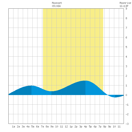 Horseshoe Keys tide chart for Sunday, April 5, 2026