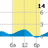 Horseshoe Keys tide chart for Thursday, May 14, 2026