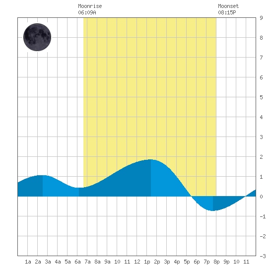 Horseshoe Keys tide chart for Saturday, May 16, 2026