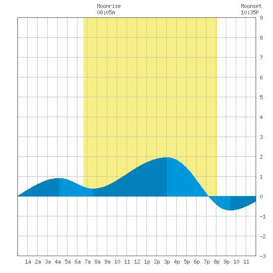 Horseshoe Keys tide chart for Monday, May 18, 2026