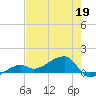 Horseshoe Keys tide chart for Tuesday, May 19, 2026
