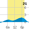 Horseshoe Keys tide chart for Thursday, May 21, 2026