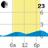 Horseshoe Keys tide chart for Saturday, May 23, 2026