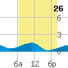 Horseshoe Keys tide chart for Tuesday, May 26, 2026
