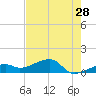Horseshoe Keys tide chart for Thursday, May 28, 2026