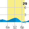 Horseshoe Keys tide chart for Friday, May 29, 2026