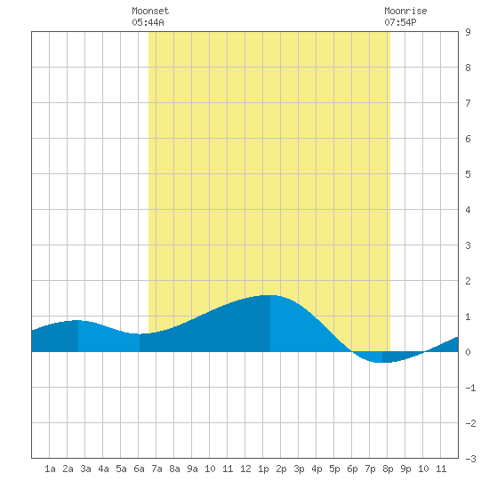 Horseshoe Keys tide chart for Saturday, May 30, 2026