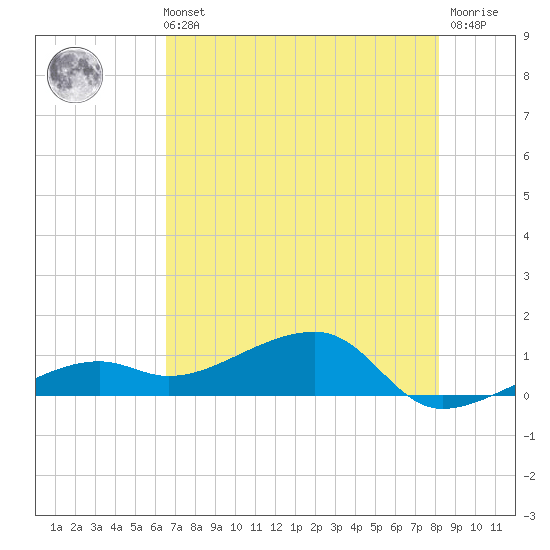 Horseshoe Keys tide chart for Sunday, May 31, 2026