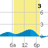 Horseshoe Keys tide chart for Sunday, May 3, 2026