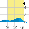 Horseshoe Keys tide chart for Monday, May 4, 2026