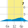 Horseshoe Keys tide chart for Thursday, May 7, 2026