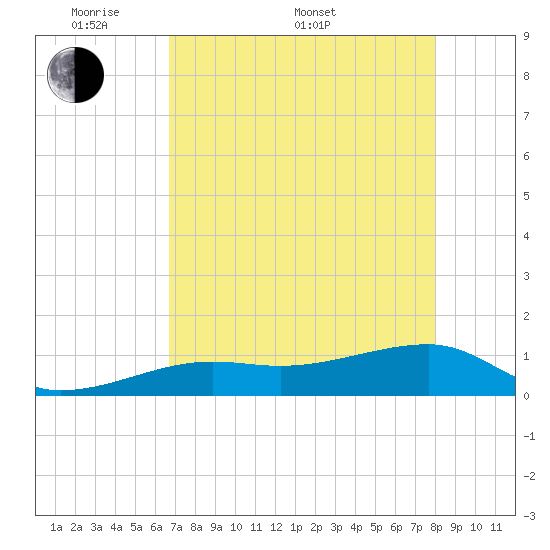 Horseshoe Keys tide chart for Saturday, May 9, 2026