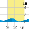 Horseshoe Keys tide chart for Wednesday, June 10, 2026