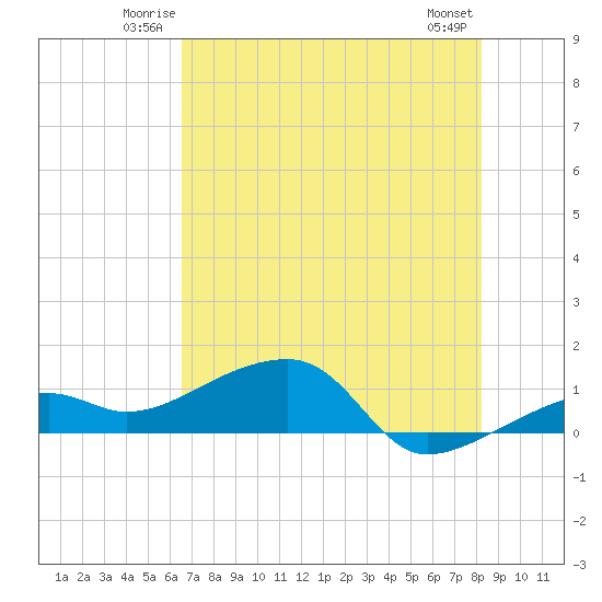 Horseshoe Keys tide chart for Friday, June 12, 2026