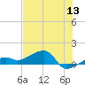 Horseshoe Keys tide chart for Saturday, June 13, 2026