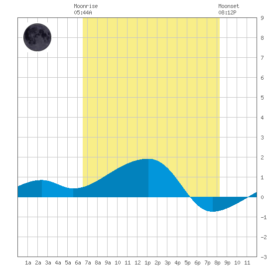 Horseshoe Keys tide chart for Sunday, June 14, 2026