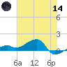 Horseshoe Keys tide chart for Sunday, June 14, 2026