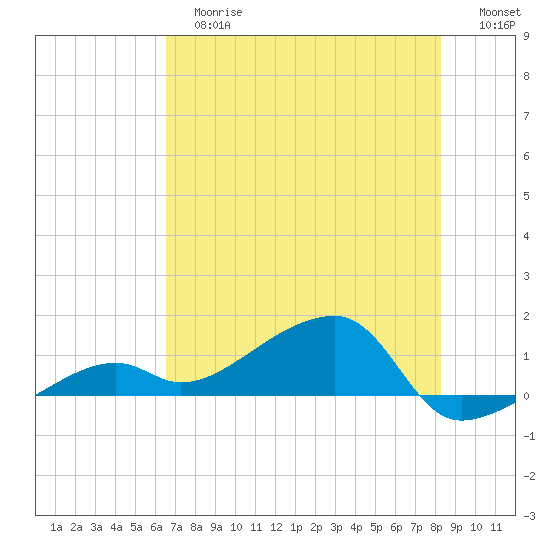 Horseshoe Keys tide chart for Tuesday, June 16, 2026