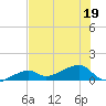 Horseshoe Keys tide chart for Friday, June 19, 2026