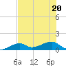 Horseshoe Keys tide chart for Saturday, June 20, 2026