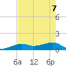 Horseshoe Keys tide chart for Sunday, June 7, 2026