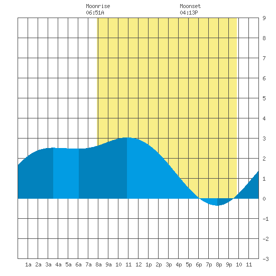 Hot Springs Bay tide chart for Saturday, April 15, 2023