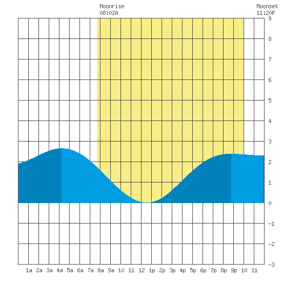 Hot Springs Bay tide chart for Thursday, April 20, 2023