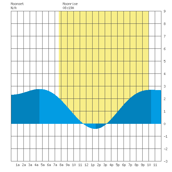 Hot Springs Bay tide chart for Friday, April 21, 2023