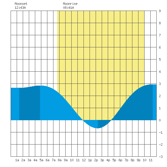 Hot Springs Bay tide chart for Saturday, April 22, 2023