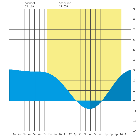 Hot Springs Bay tide chart for Monday, April 24, 2023