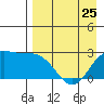 Hot Springs Bay tide chart for Tuesday, April 25, 2023
