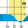 Hot Springs Bay tide chart for Wednesday, April 26, 2023