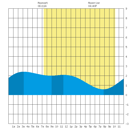 Hot Springs Bay tide chart for Sunday, April 30, 2023