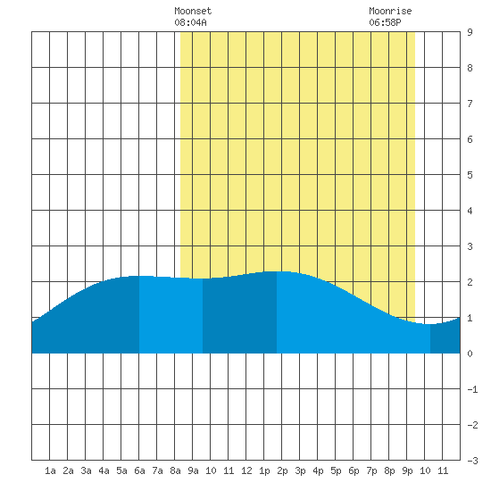 Hot Springs Bay tide chart for Monday, April 3, 2023
