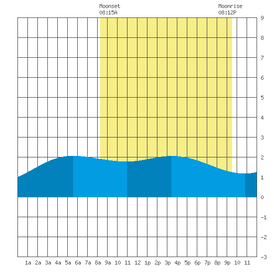 Hot Springs Bay tide chart for Tuesday, April 4, 2023