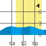 Hot Springs Bay tide chart for Tuesday, April 4, 2023